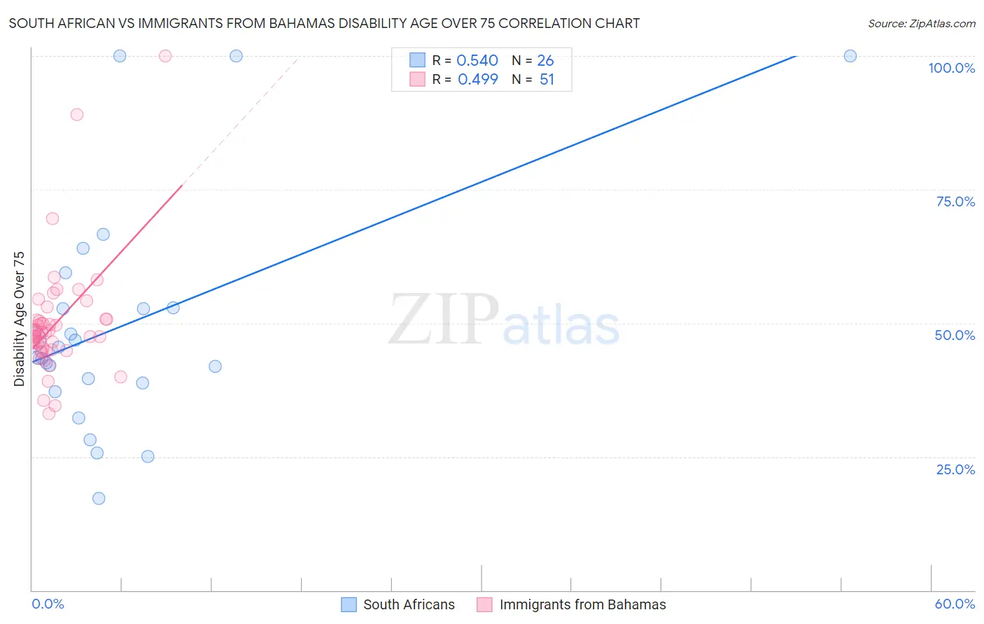 South African vs Immigrants from Bahamas Disability Age Over 75