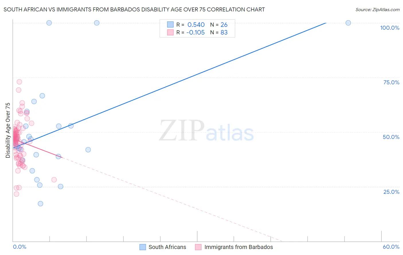 South African vs Immigrants from Barbados Disability Age Over 75