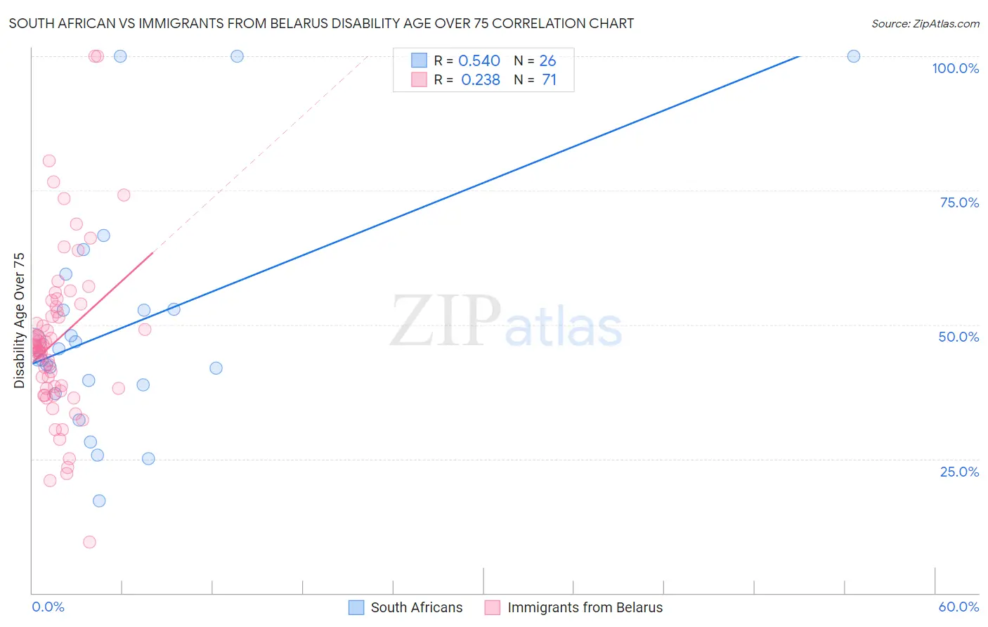 South African vs Immigrants from Belarus Disability Age Over 75