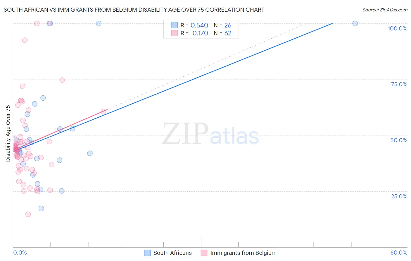 South African vs Immigrants from Belgium Disability Age Over 75