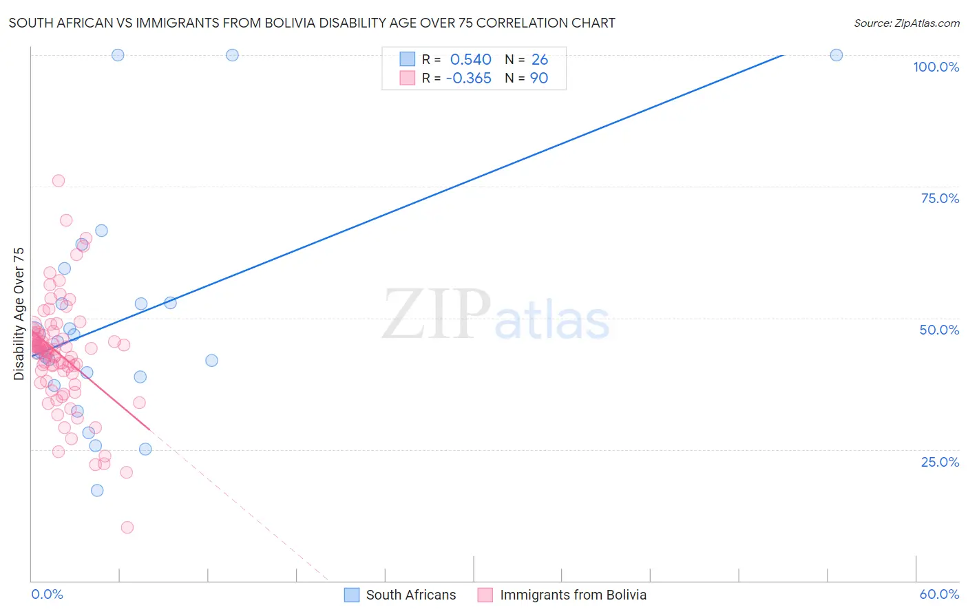 South African vs Immigrants from Bolivia Disability Age Over 75