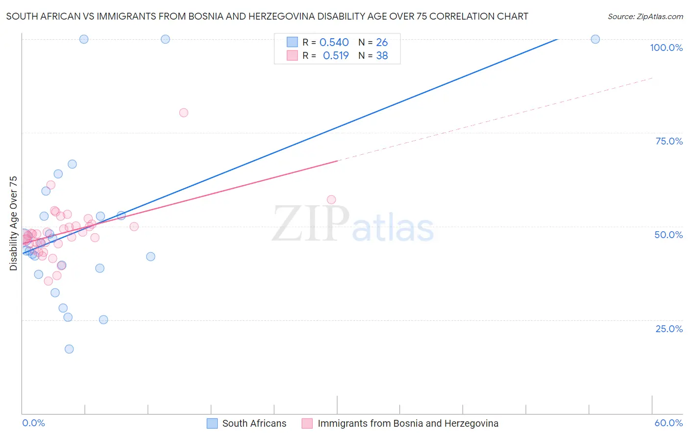 South African vs Immigrants from Bosnia and Herzegovina Disability Age Over 75