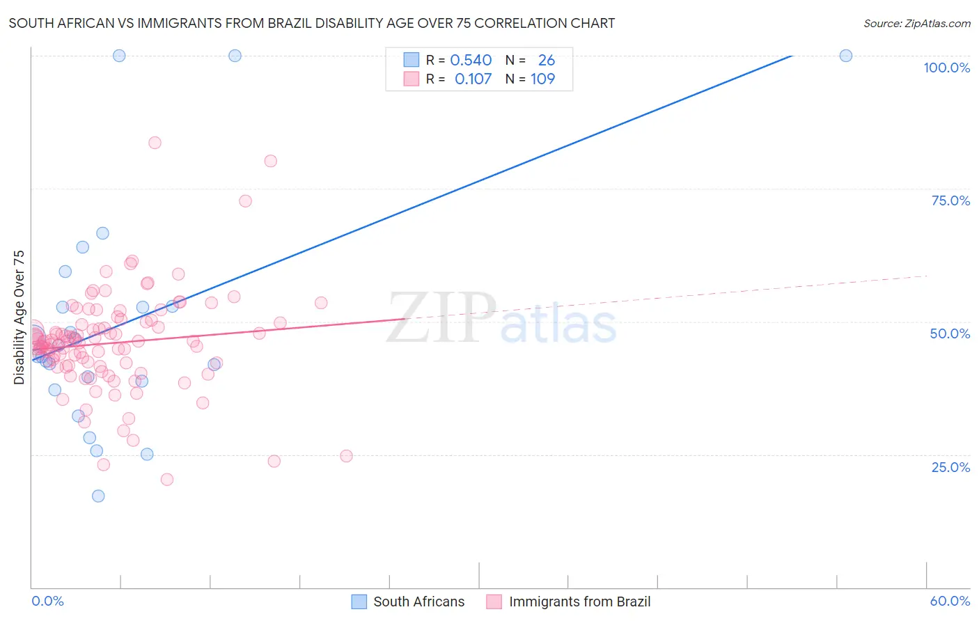 South African vs Immigrants from Brazil Disability Age Over 75