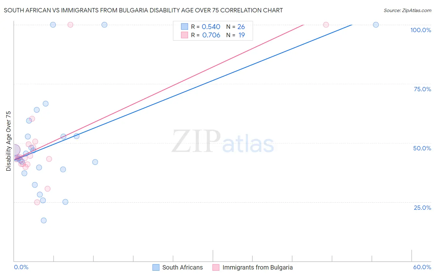 South African vs Immigrants from Bulgaria Disability Age Over 75