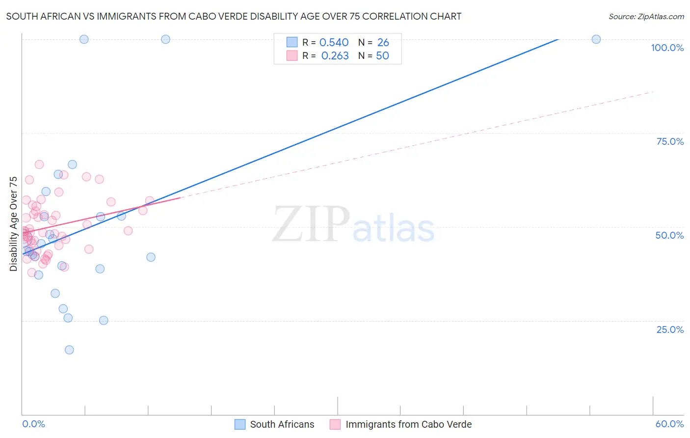 South African vs Immigrants from Cabo Verde Disability Age Over 75