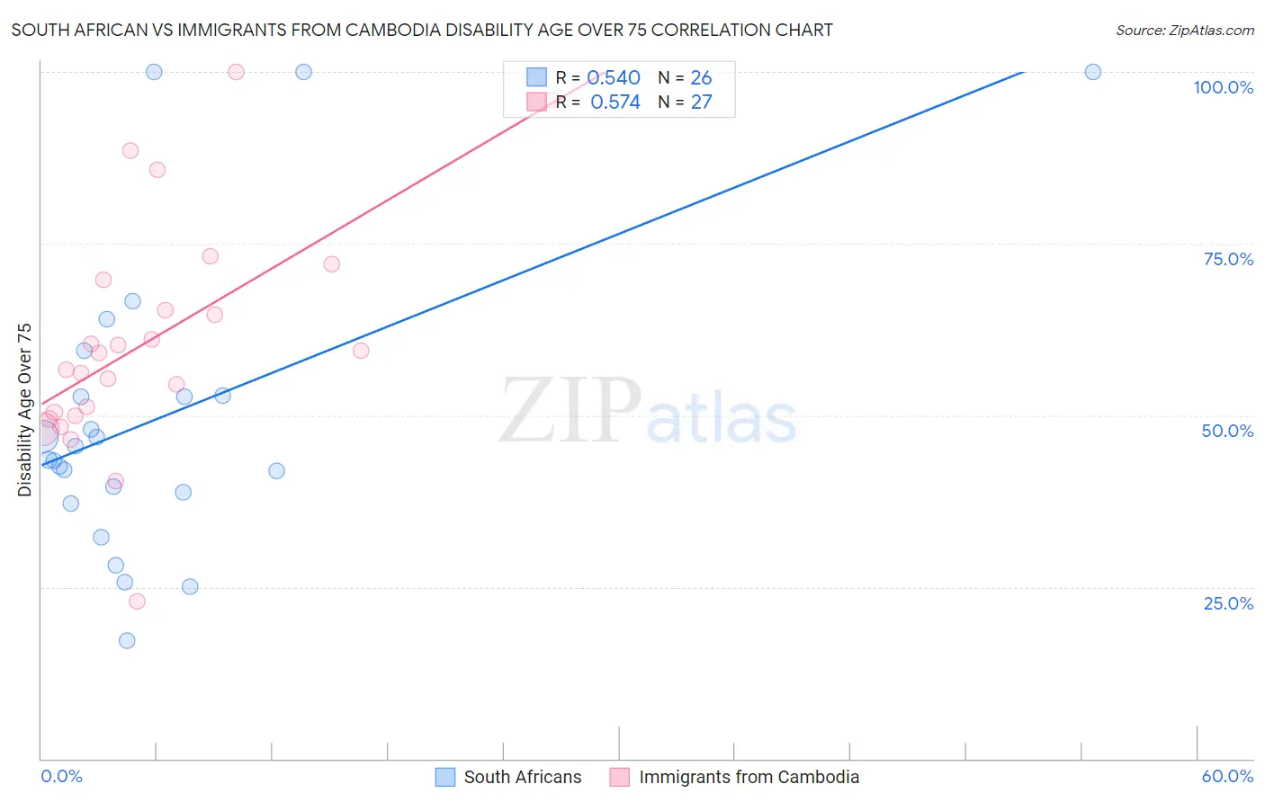 South African vs Immigrants from Cambodia Disability Age Over 75