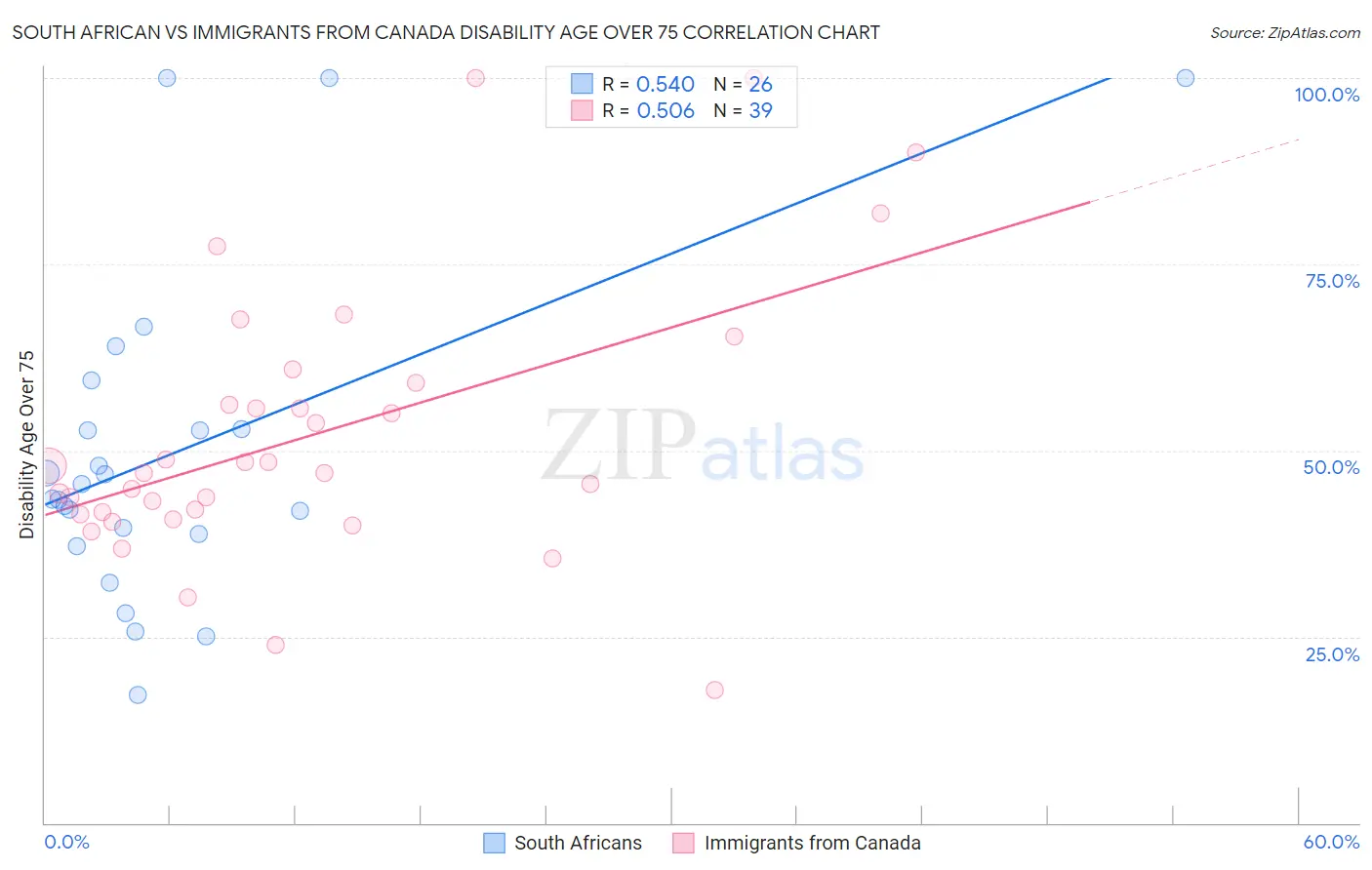 South African vs Immigrants from Canada Disability Age Over 75