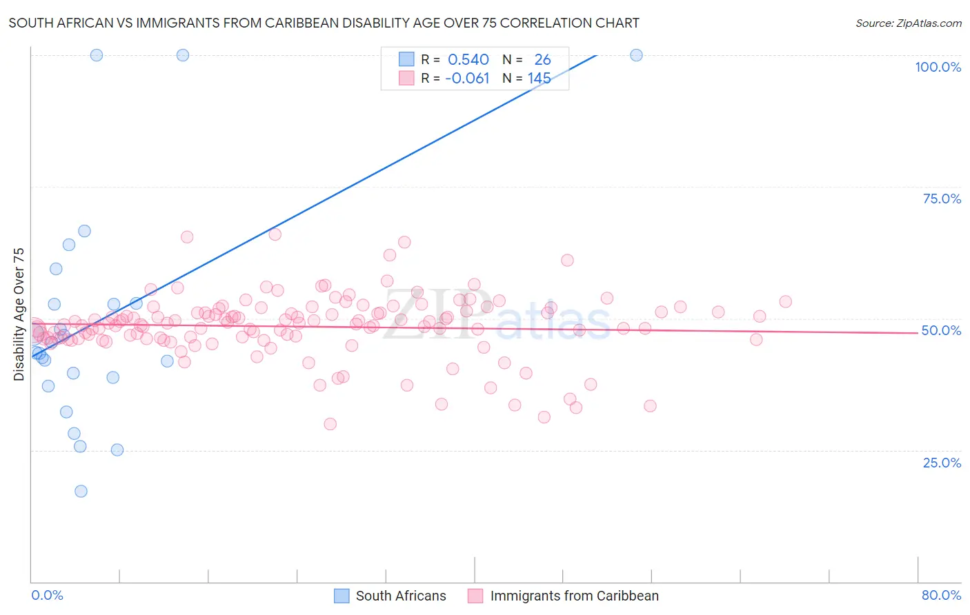 South African vs Immigrants from Caribbean Disability Age Over 75