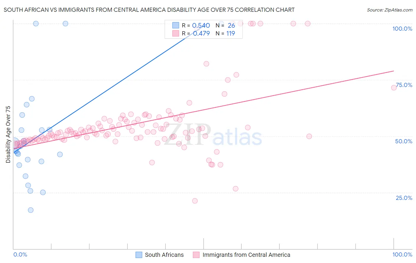 South African vs Immigrants from Central America Disability Age Over 75