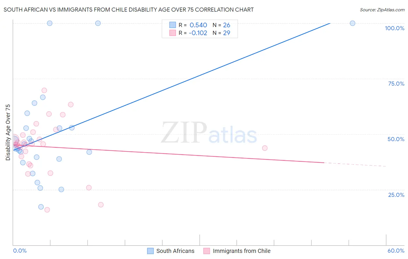 South African vs Immigrants from Chile Disability Age Over 75