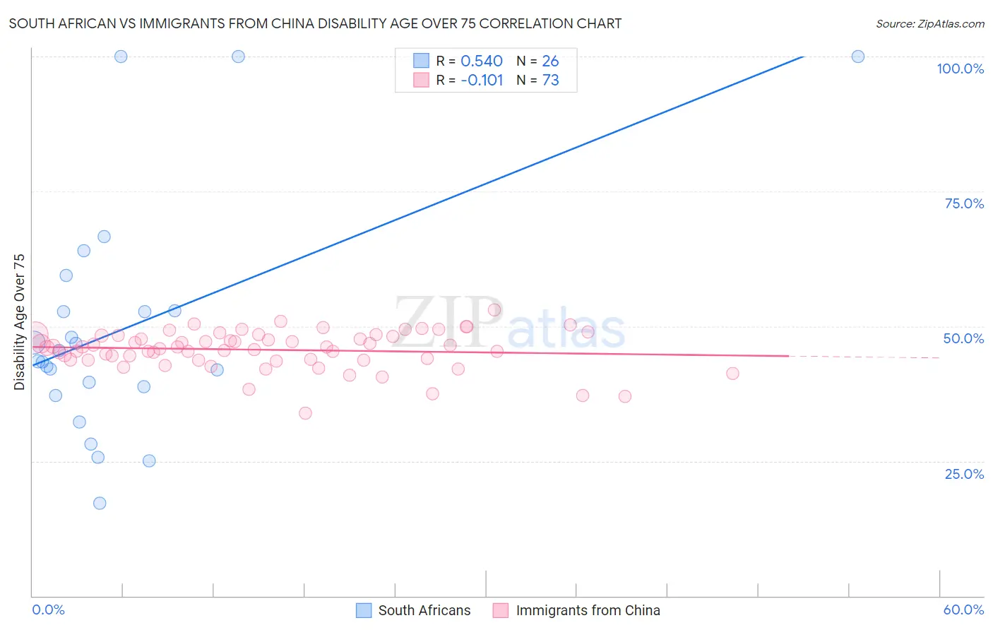 South African vs Immigrants from China Disability Age Over 75