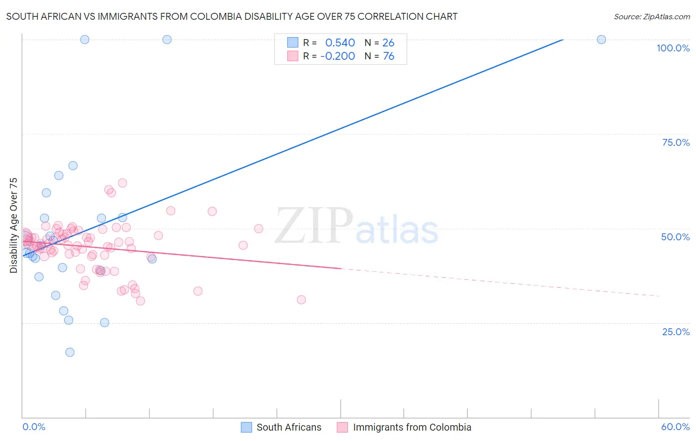 South African vs Immigrants from Colombia Disability Age Over 75