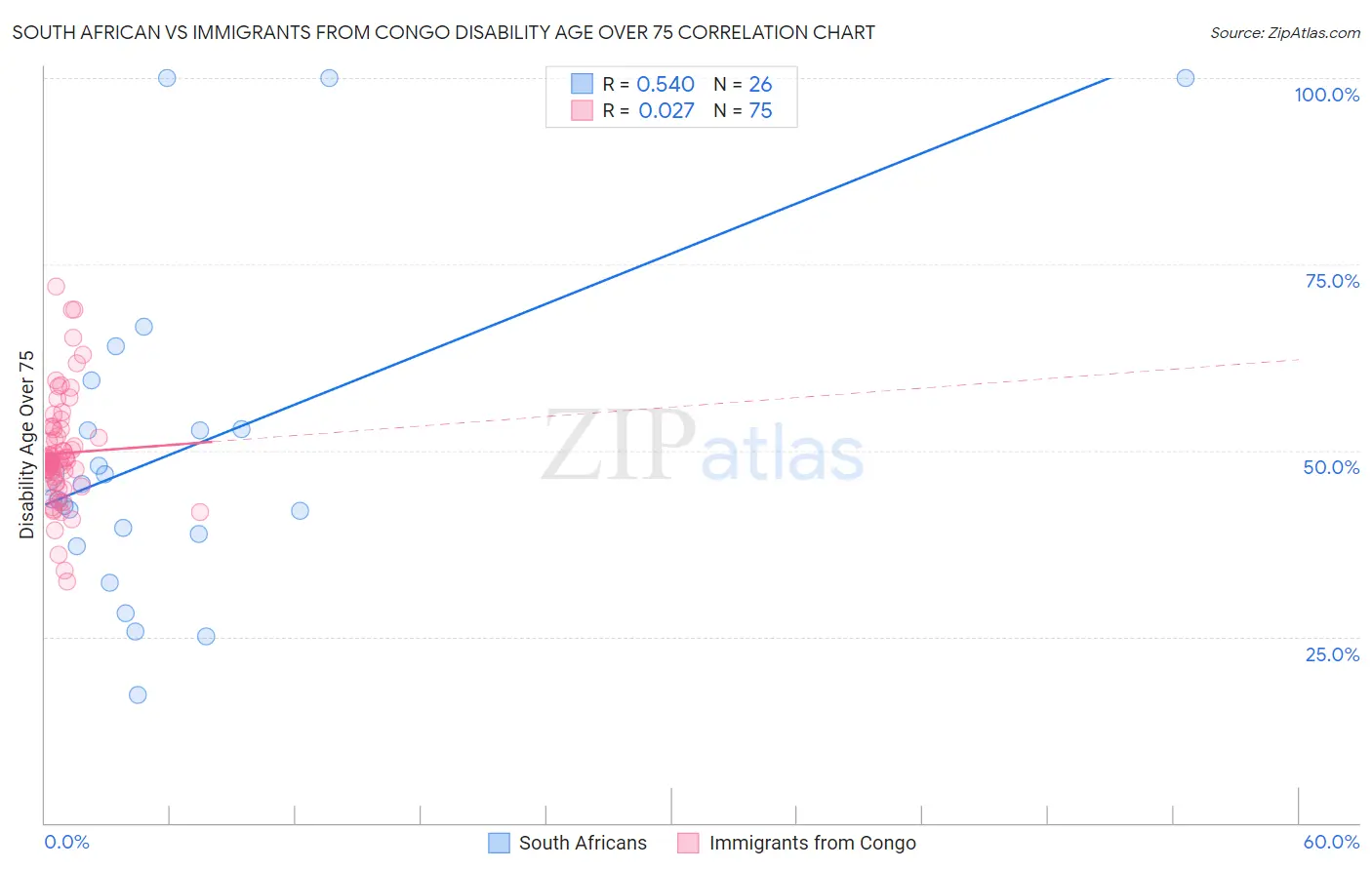 South African vs Immigrants from Congo Disability Age Over 75