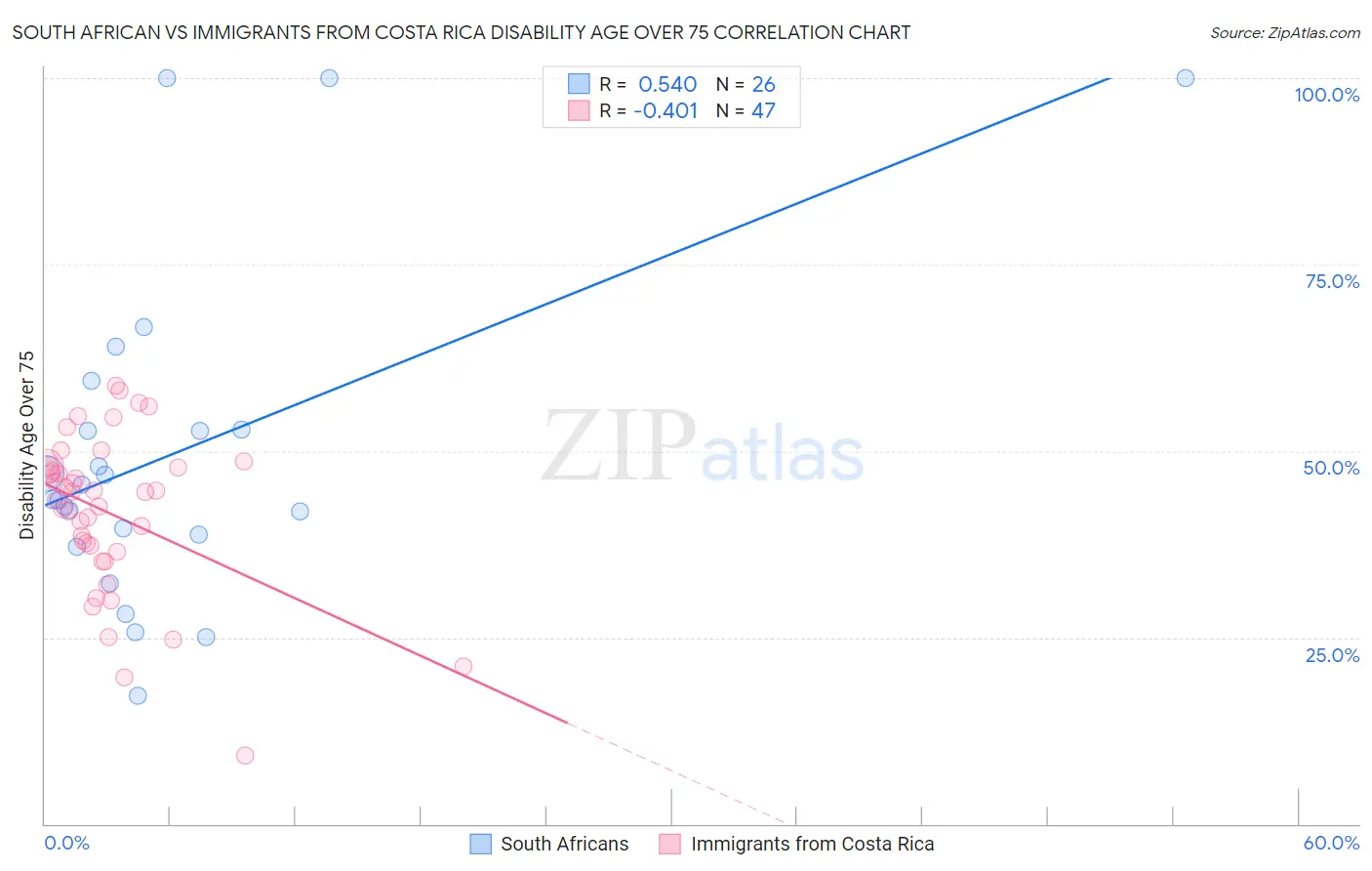 South African vs Immigrants from Costa Rica Disability Age Over 75