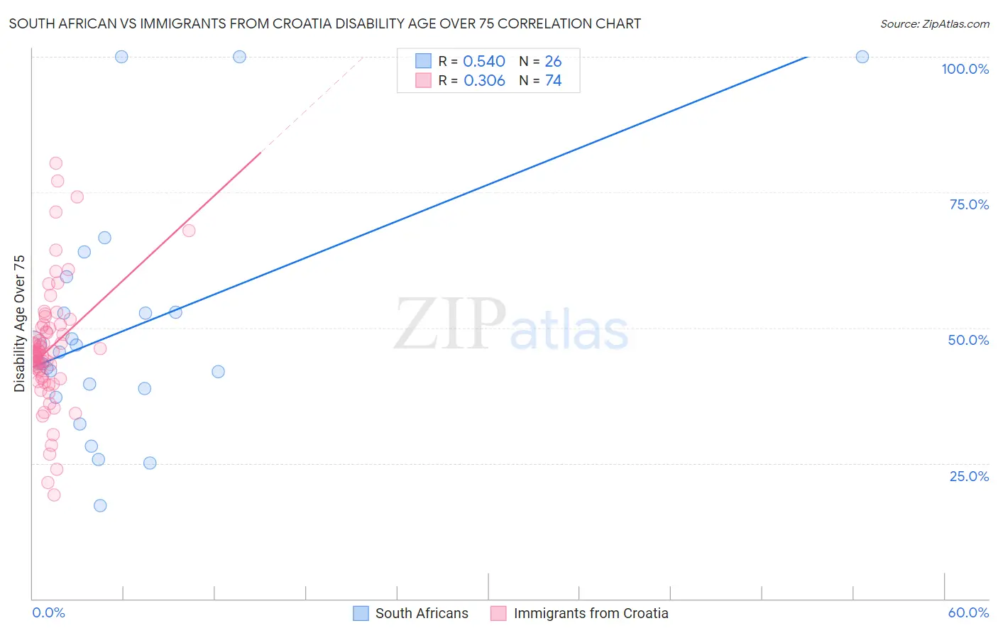 South African vs Immigrants from Croatia Disability Age Over 75