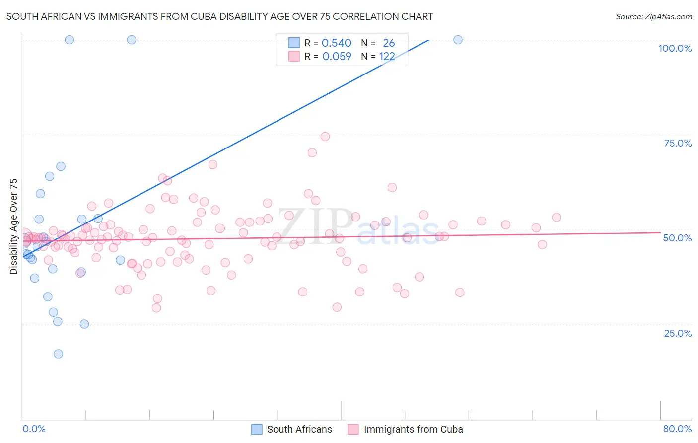 South African vs Immigrants from Cuba Disability Age Over 75