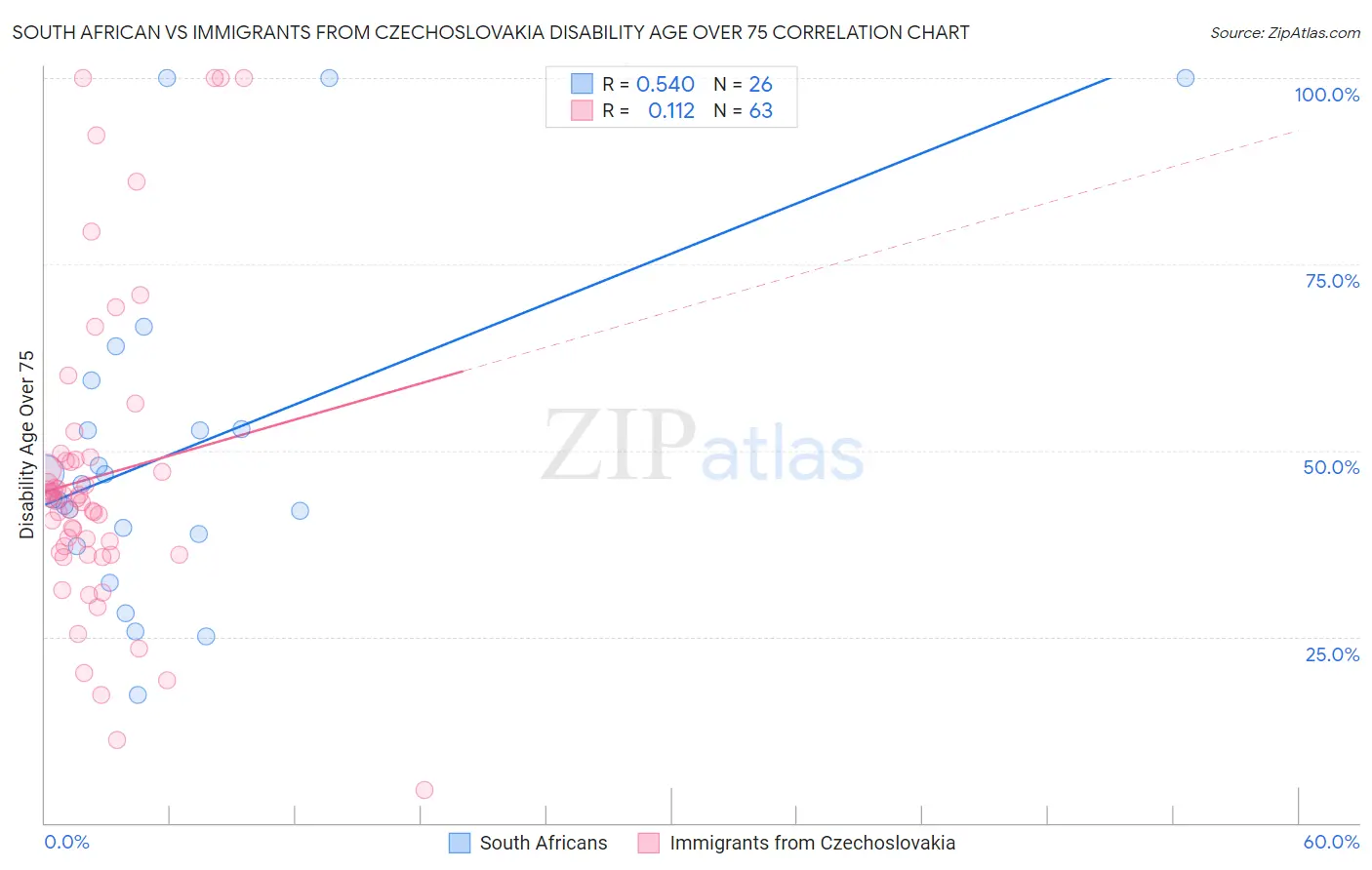 South African vs Immigrants from Czechoslovakia Disability Age Over 75