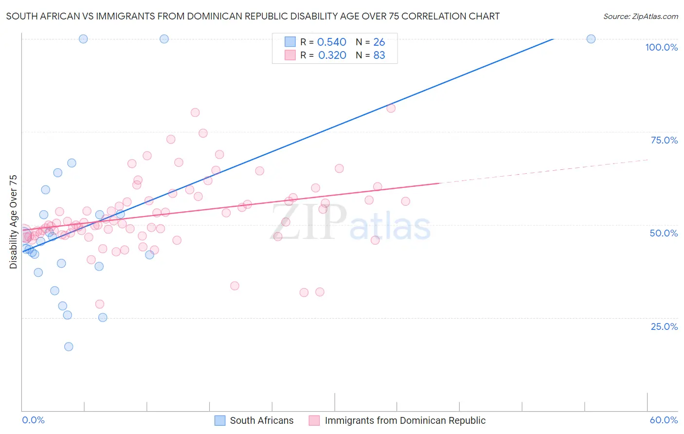 South African vs Immigrants from Dominican Republic Disability Age Over 75