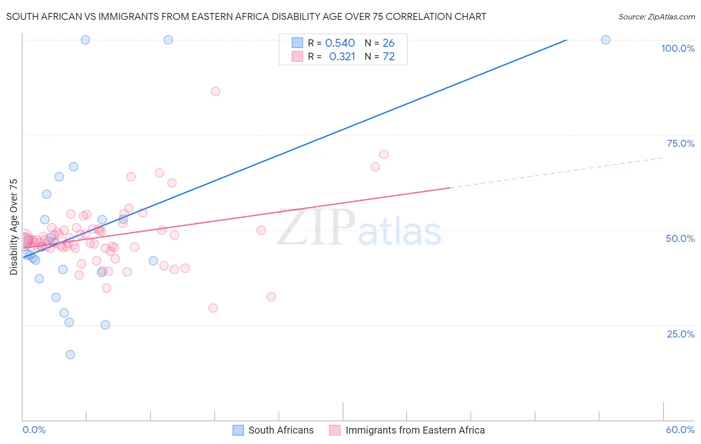 South African vs Immigrants from Eastern Africa Disability Age Over 75