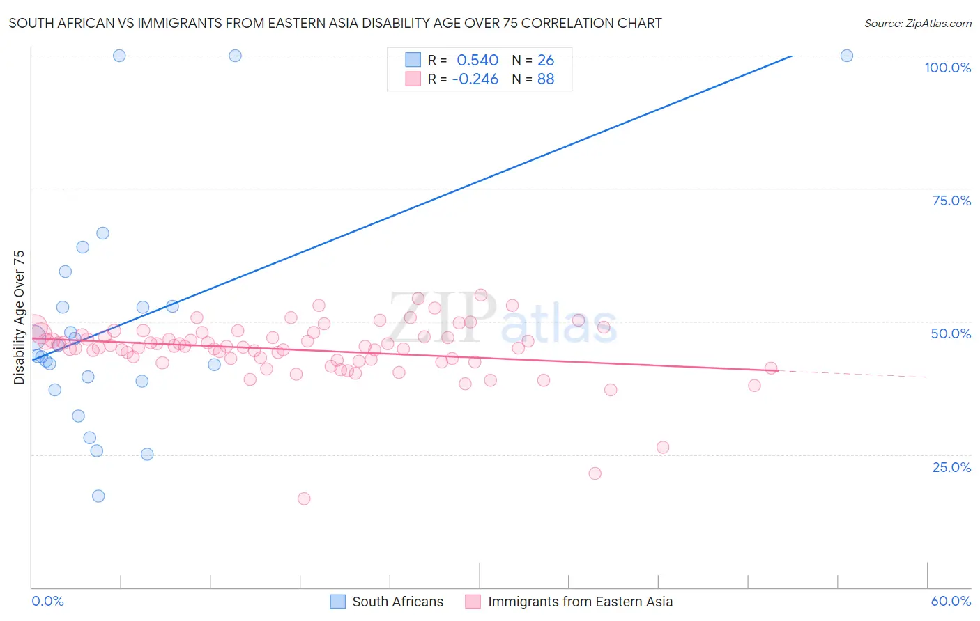 South African vs Immigrants from Eastern Asia Disability Age Over 75