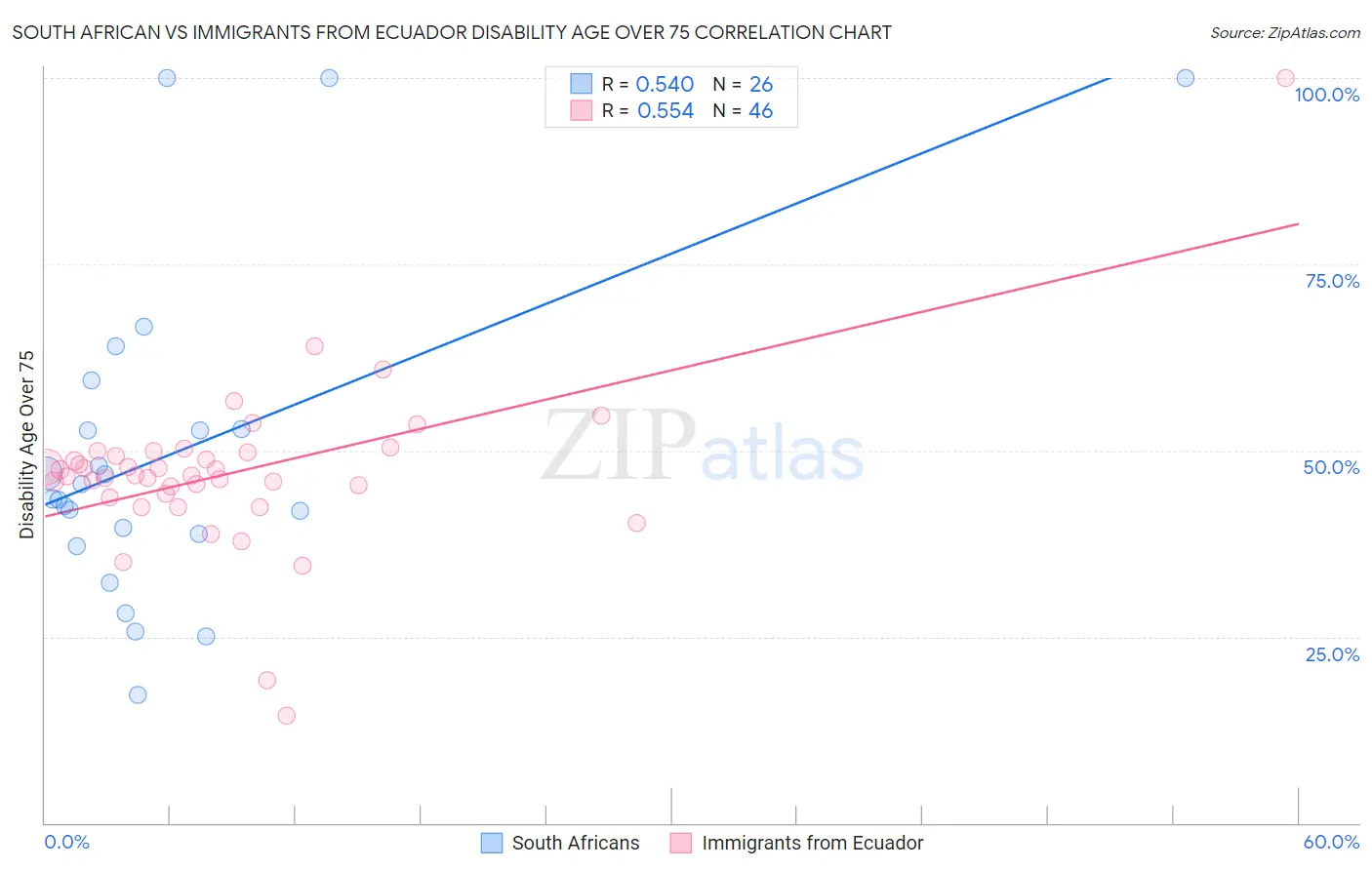 South African vs Immigrants from Ecuador Disability Age Over 75