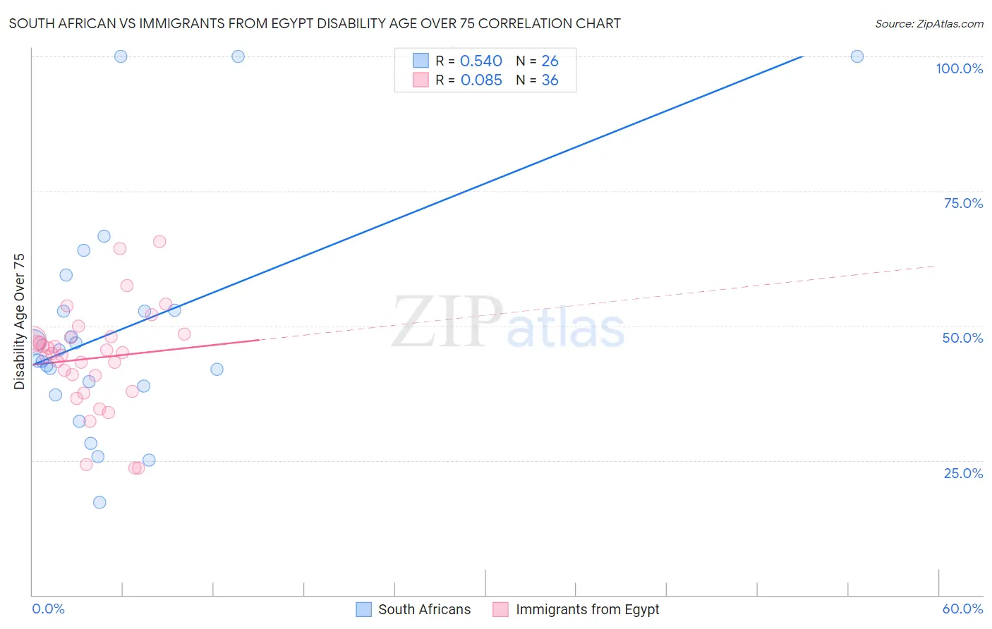 South African vs Immigrants from Egypt Disability Age Over 75