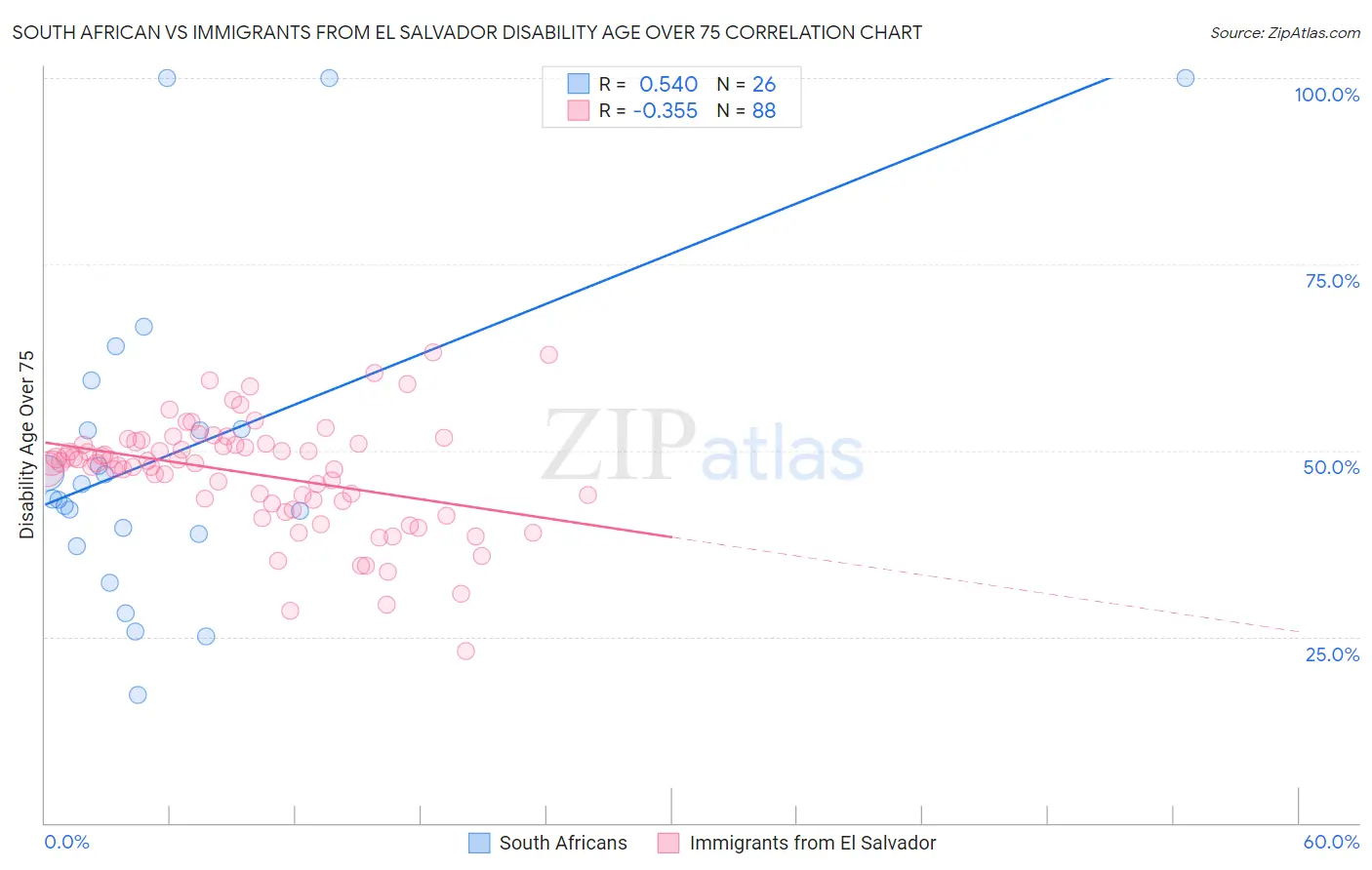 South African vs Immigrants from El Salvador Disability Age Over 75