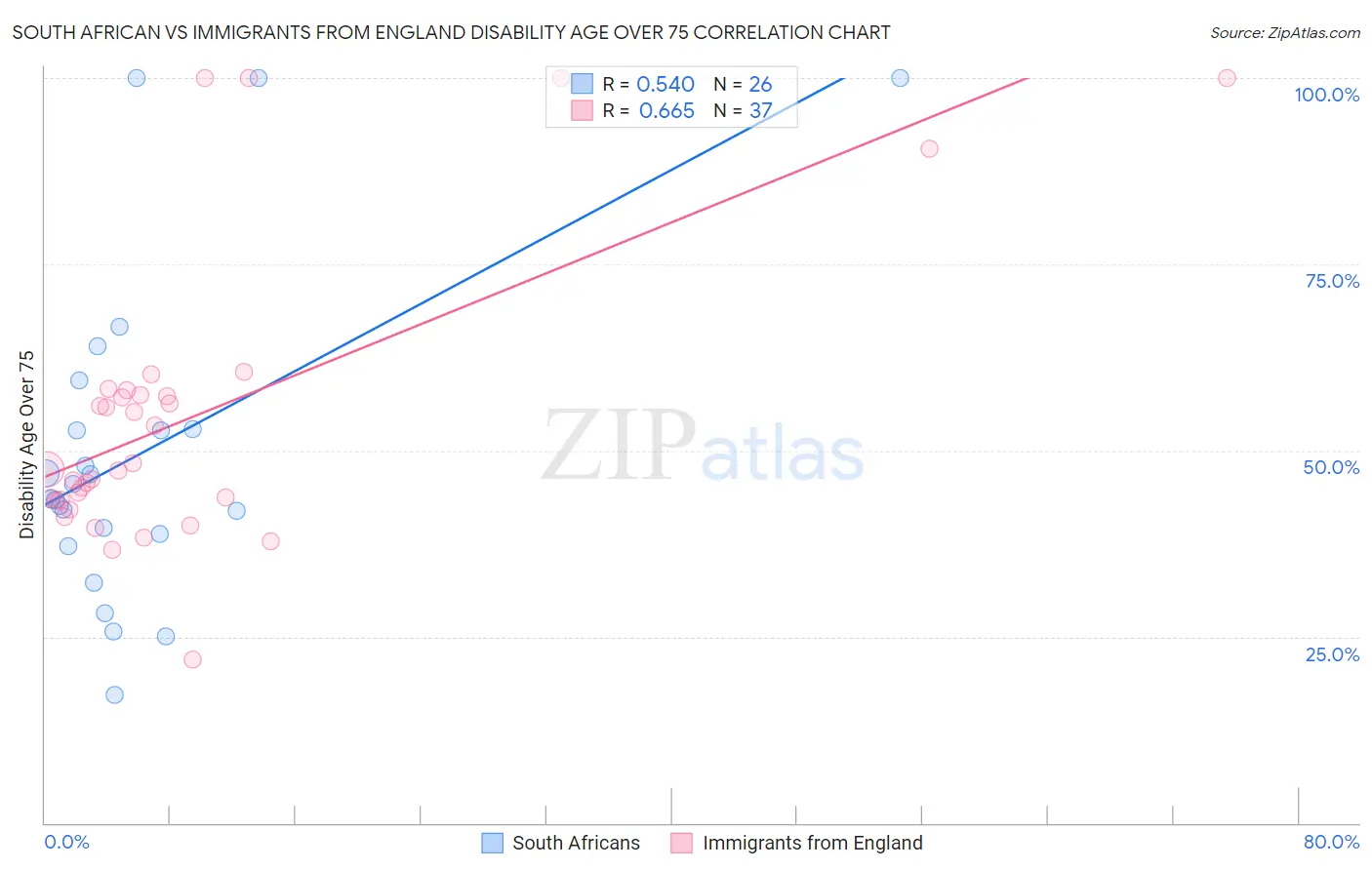 South African vs Immigrants from England Disability Age Over 75