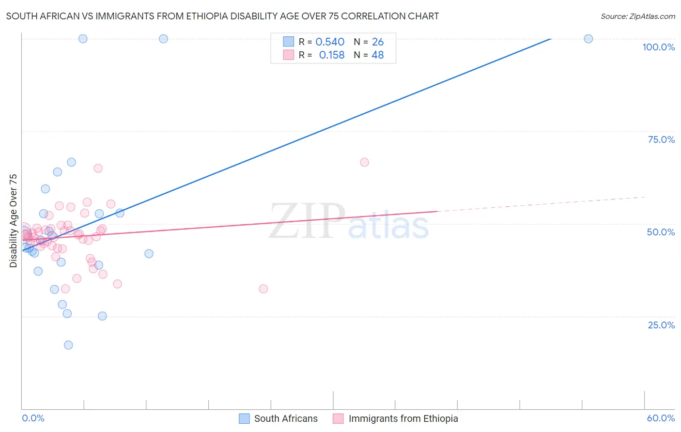 South African vs Immigrants from Ethiopia Disability Age Over 75