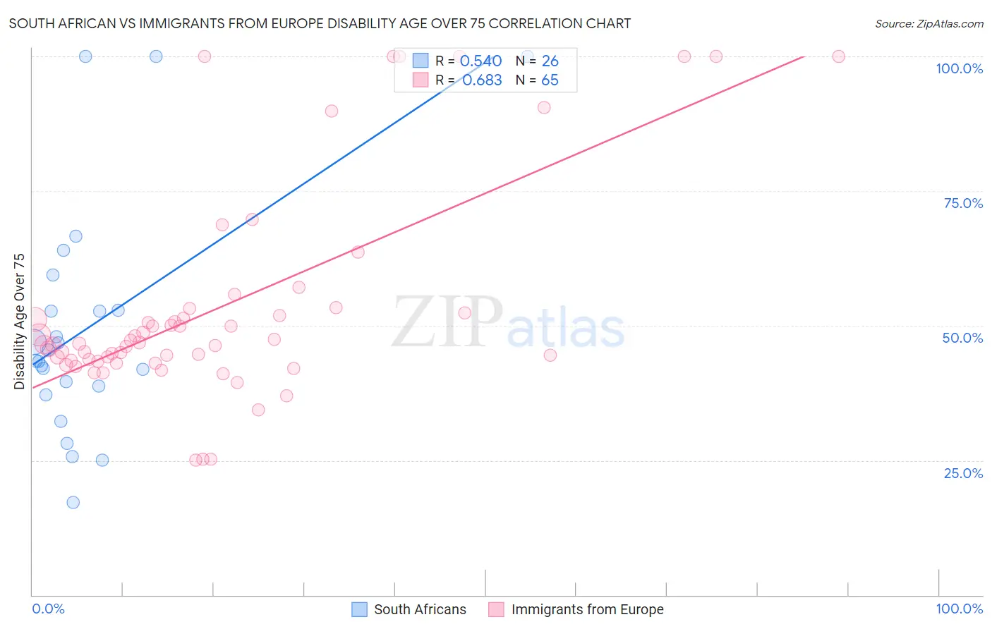 South African vs Immigrants from Europe Disability Age Over 75