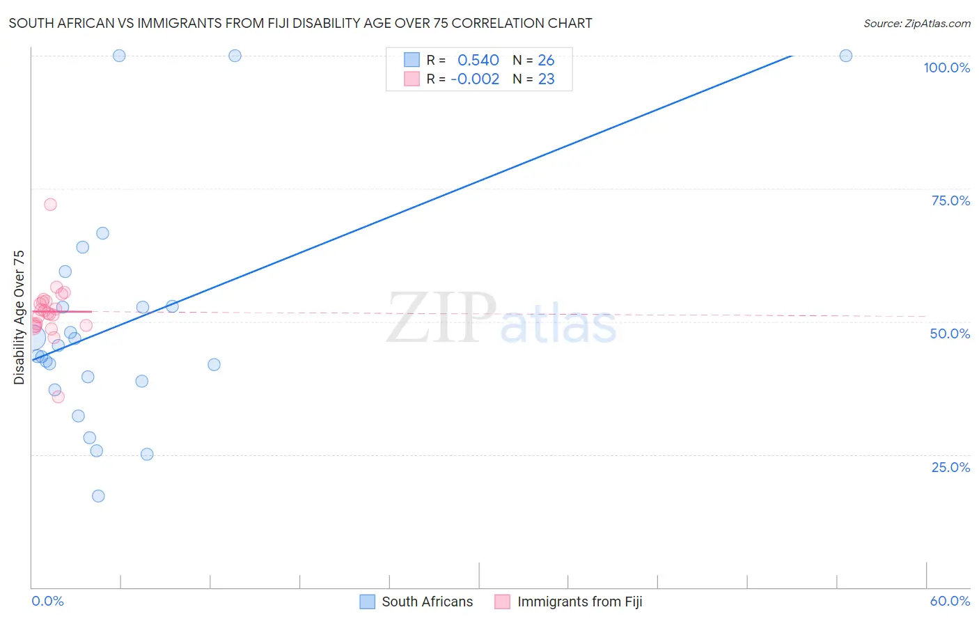 South African vs Immigrants from Fiji Disability Age Over 75