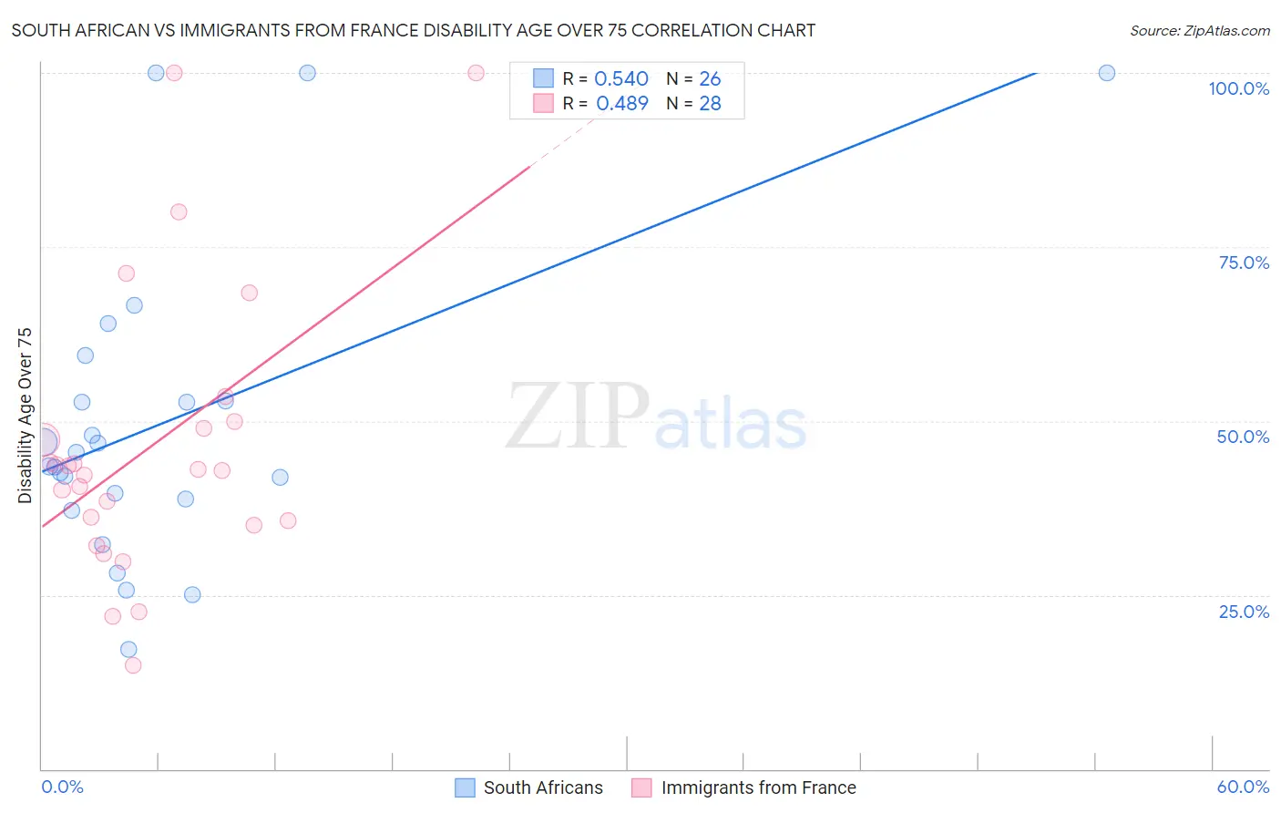 South African vs Immigrants from France Disability Age Over 75