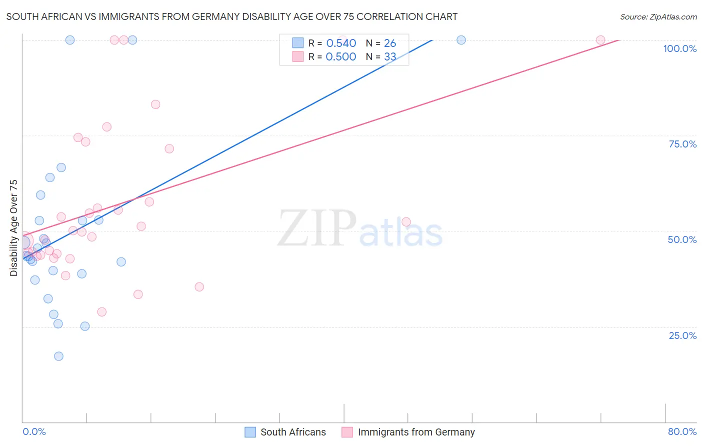 South African vs Immigrants from Germany Disability Age Over 75