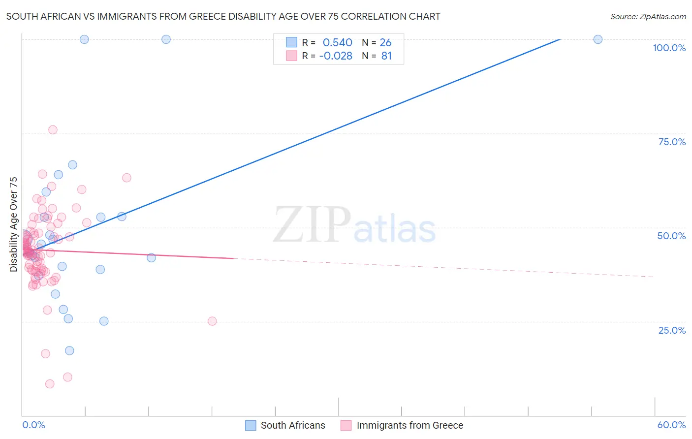 South African vs Immigrants from Greece Disability Age Over 75