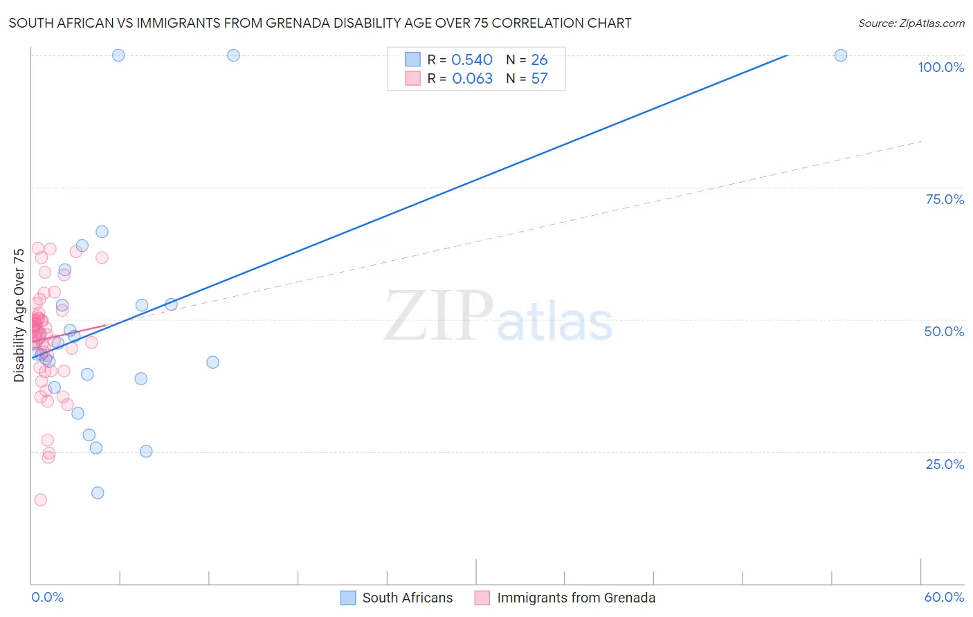 South African vs Immigrants from Grenada Disability Age Over 75