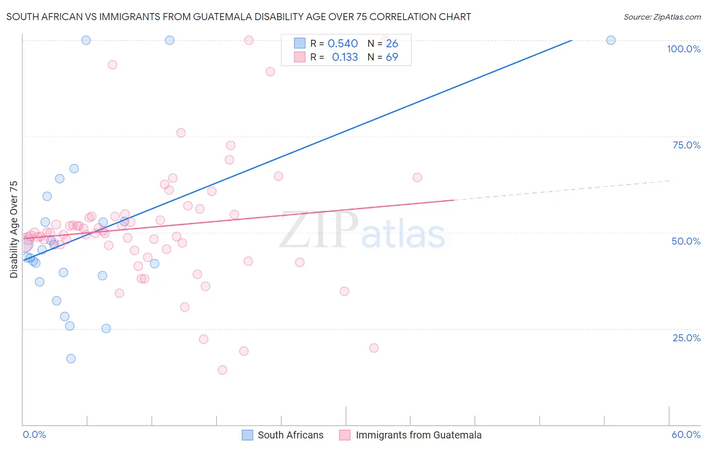 South African vs Immigrants from Guatemala Disability Age Over 75