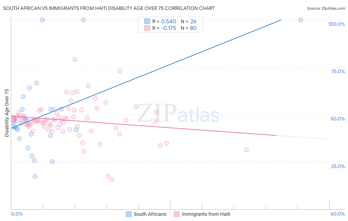 South African vs Immigrants from Haiti Disability Age Over 75