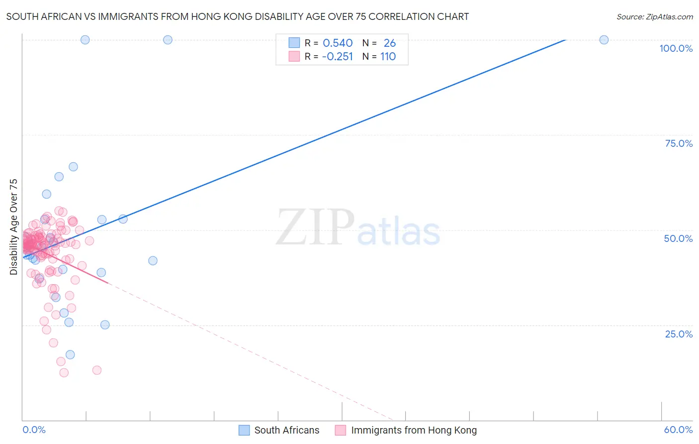 South African vs Immigrants from Hong Kong Disability Age Over 75