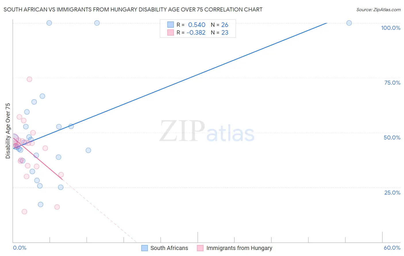 South African vs Immigrants from Hungary Disability Age Over 75