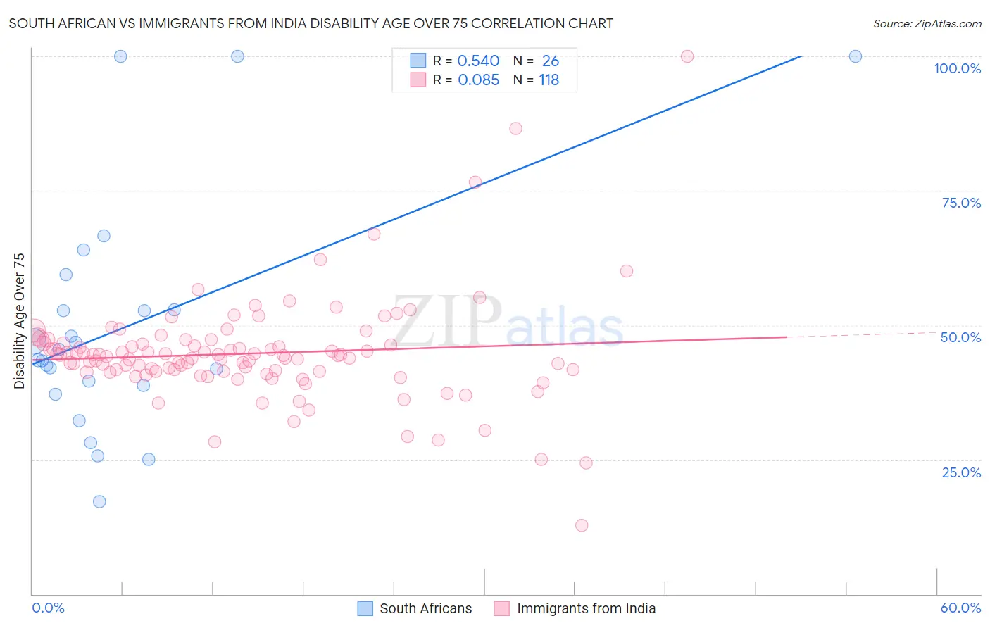 South African vs Immigrants from India Disability Age Over 75