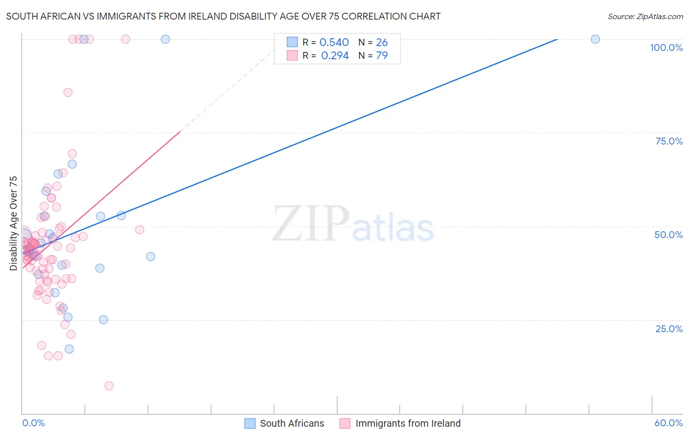 South African vs Immigrants from Ireland Disability Age Over 75