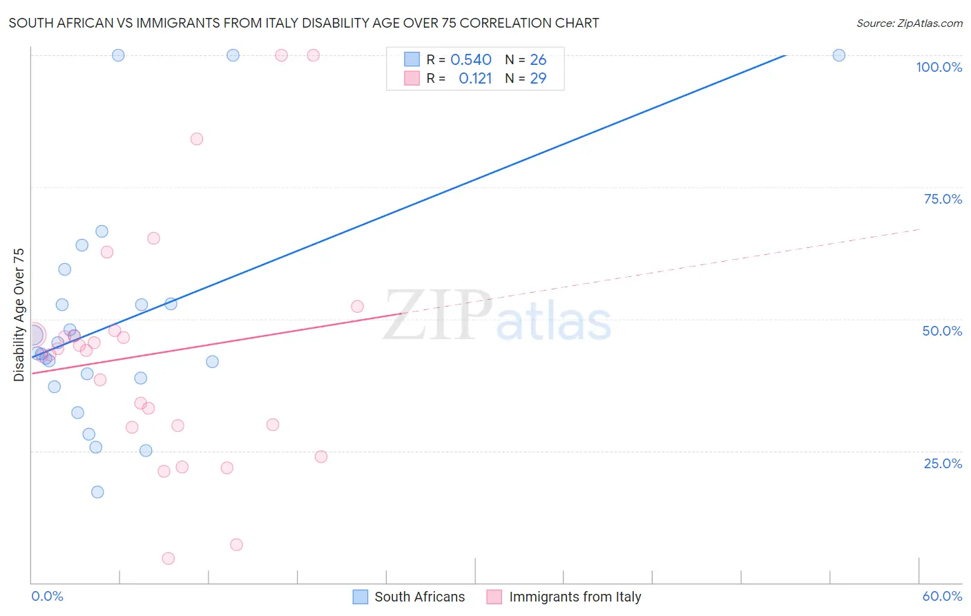 South African vs Immigrants from Italy Disability Age Over 75