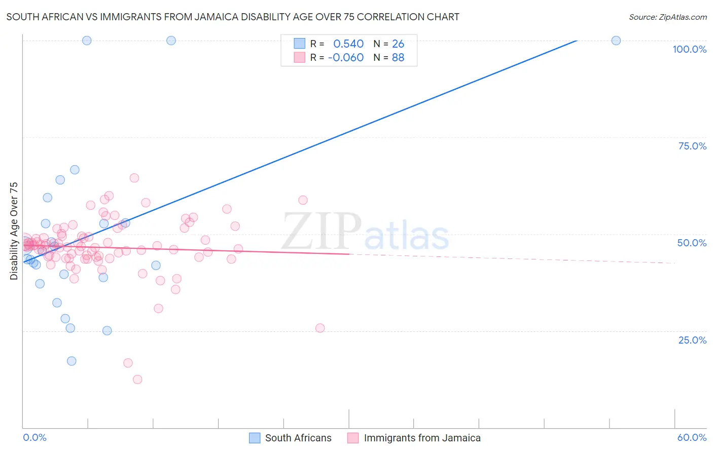 South African vs Immigrants from Jamaica Disability Age Over 75