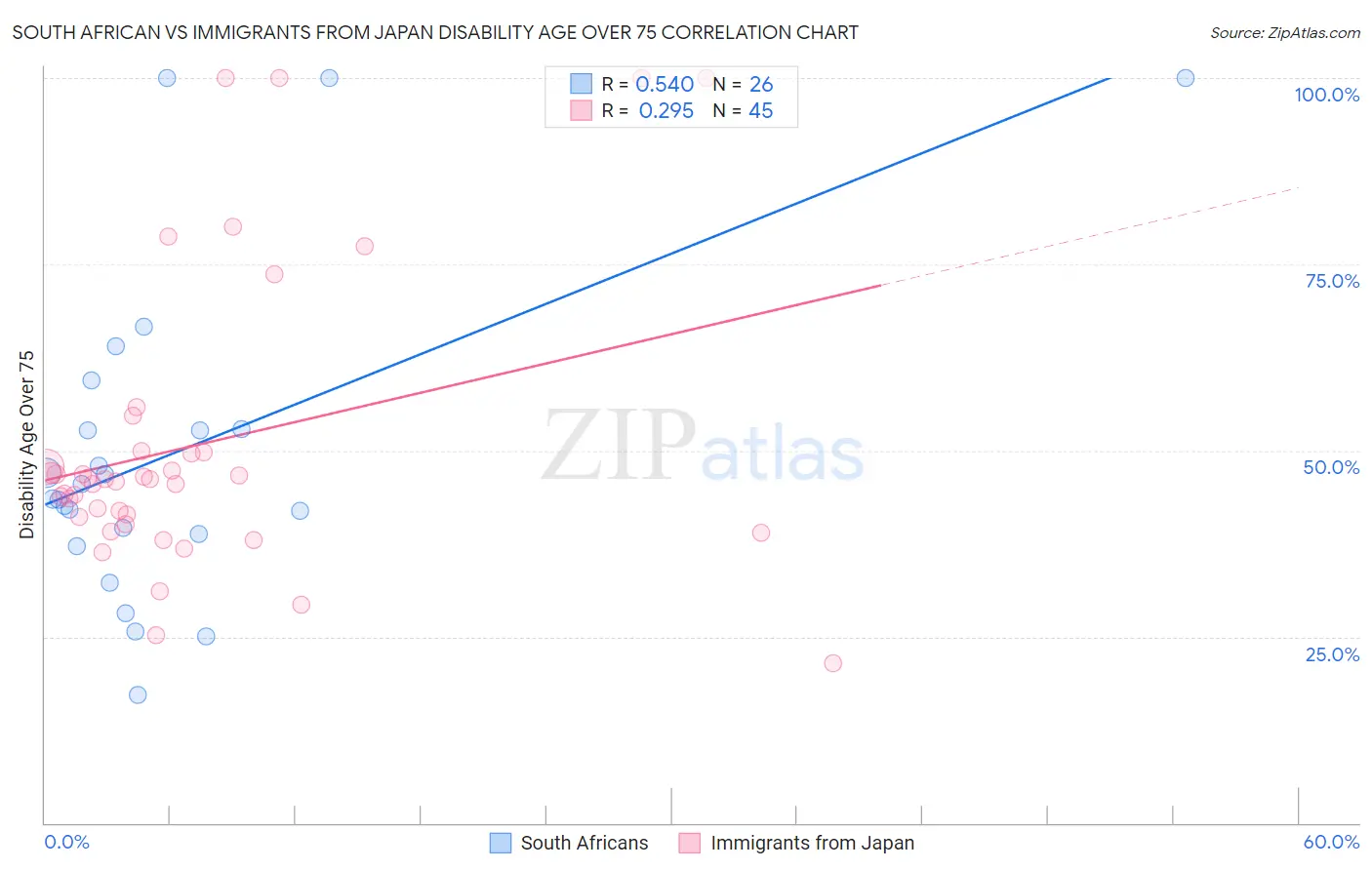 South African vs Immigrants from Japan Disability Age Over 75