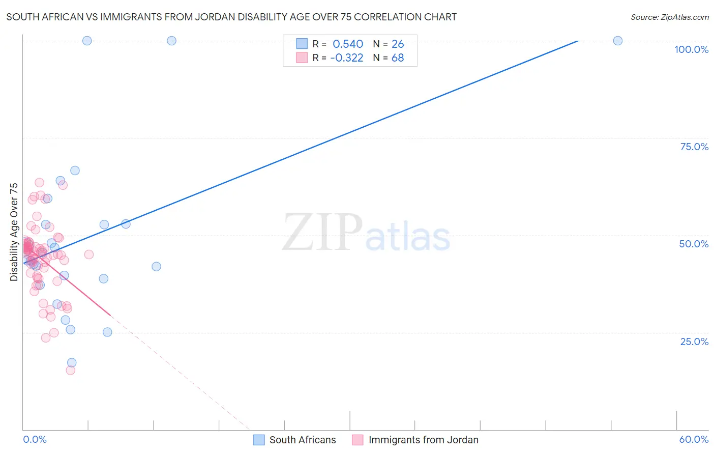 South African vs Immigrants from Jordan Disability Age Over 75