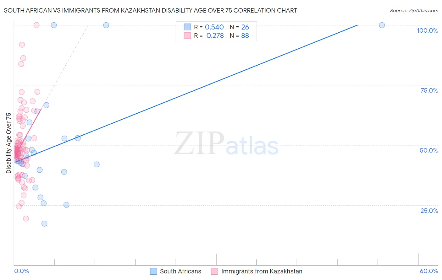 South African vs Immigrants from Kazakhstan Disability Age Over 75