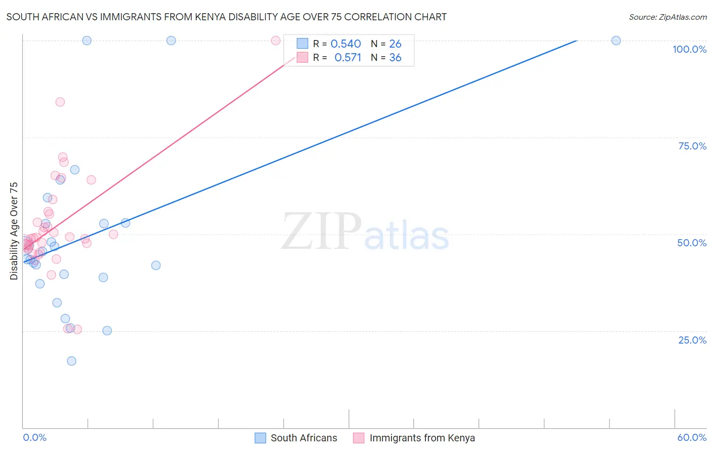South African vs Immigrants from Kenya Disability Age Over 75