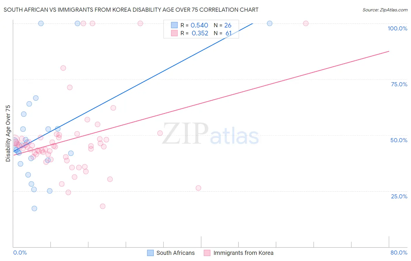 South African vs Immigrants from Korea Disability Age Over 75