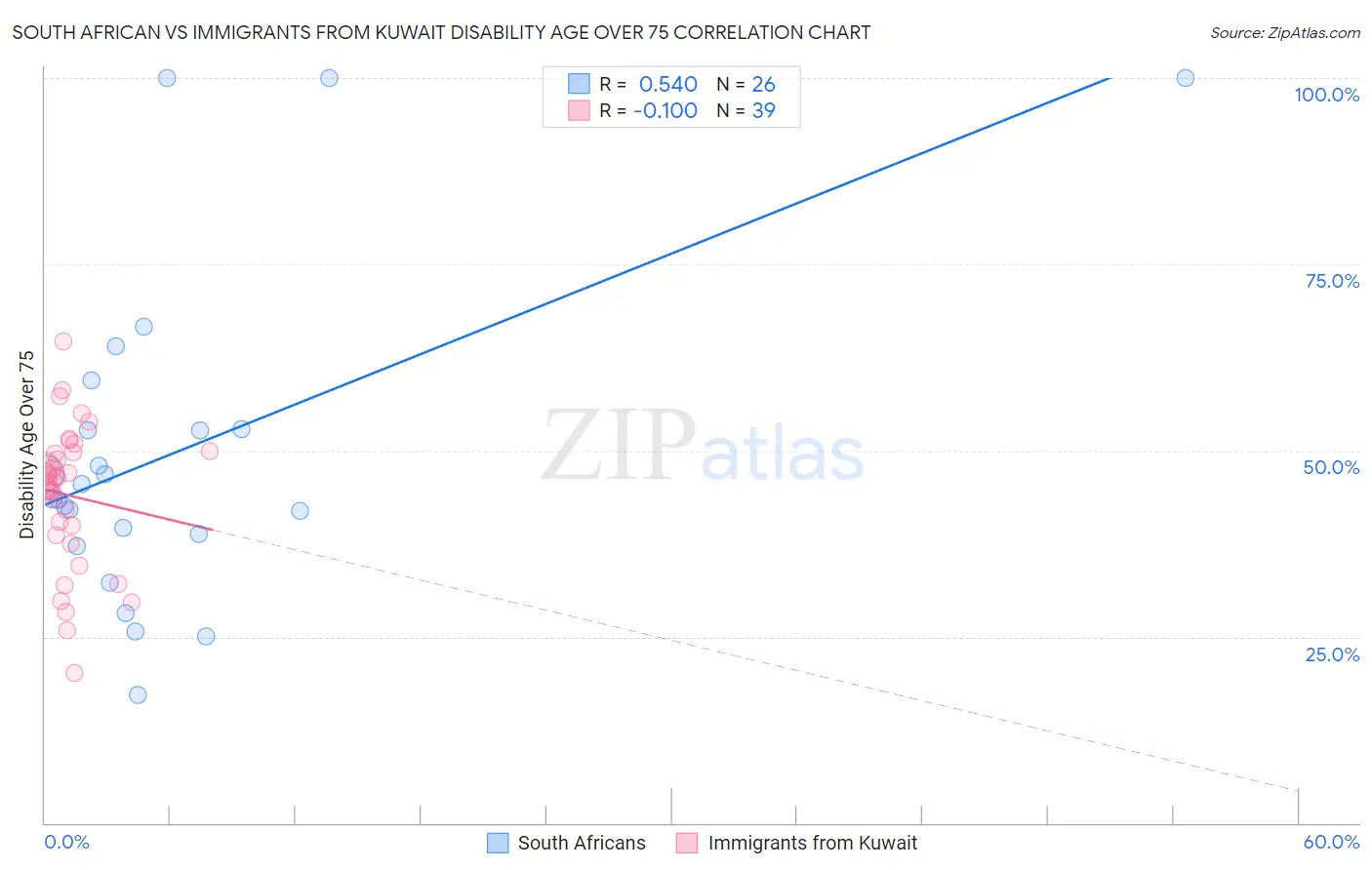 South African vs Immigrants from Kuwait Disability Age Over 75