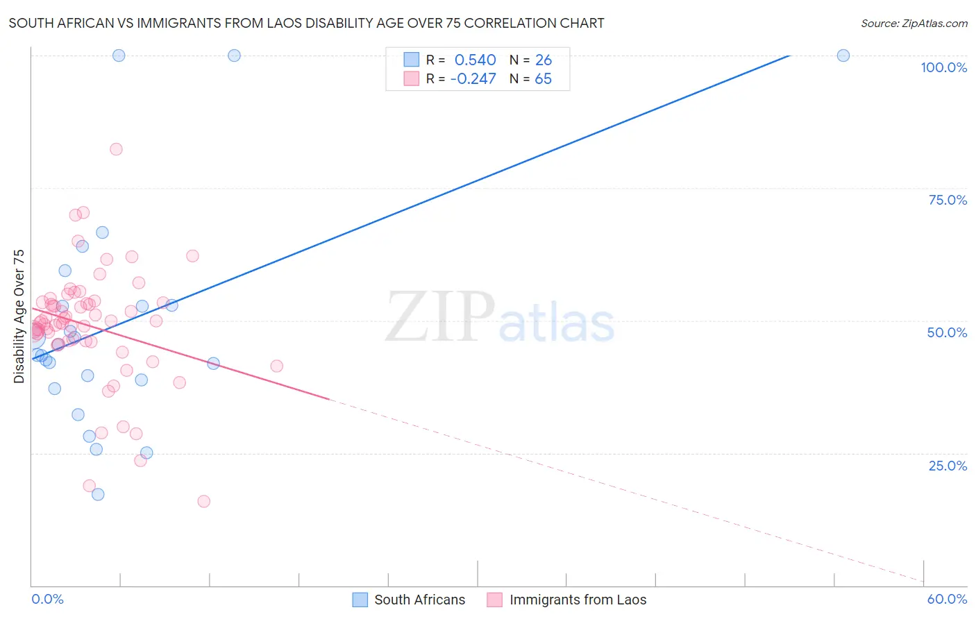 South African vs Immigrants from Laos Disability Age Over 75